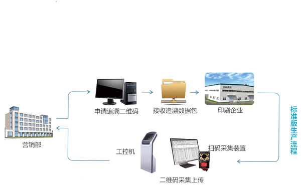 追溯系統標準版